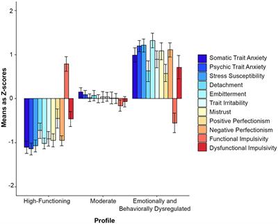 Bottom-up transdiagnostic personality subtypes are associated with state psychopathology: A latent profile analysis